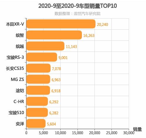 2020年9月小型SUV销量排行榜 本田XR-V位居第一