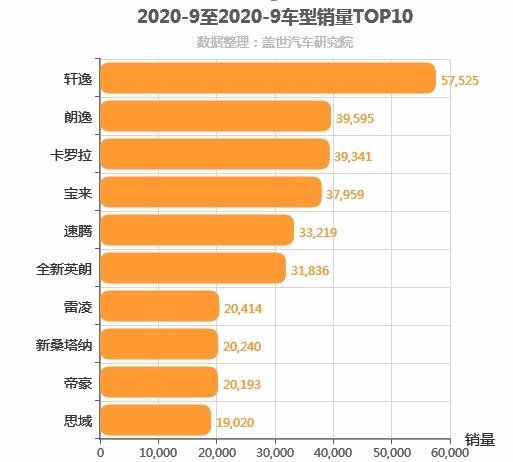 2020年9月A级轿车销量排行榜 轩逸位居第一