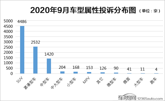 2020年9月国内汽车投诉排行及分析报告
