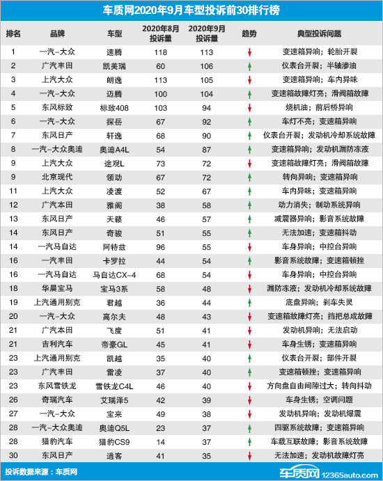 2020年9月国内汽车投诉排行及分析报告