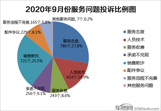 2020年9月国内汽车投诉排行榜及分析报告