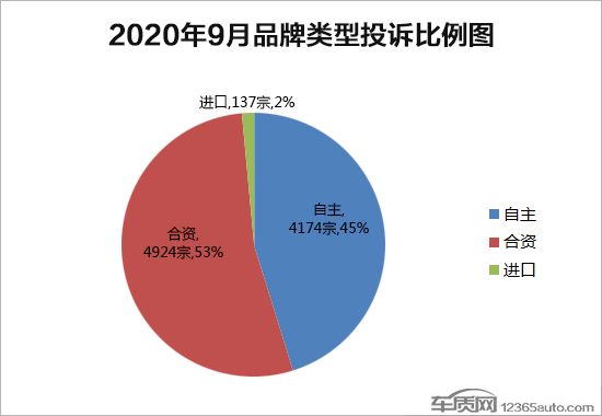 2020年9月国内汽车投诉排行榜及分析报告