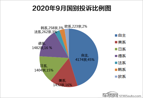 2020年9月国内汽车投诉排行榜及分析报告