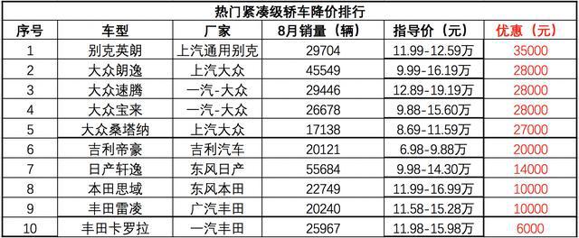 2020年10月热门A级轿车降价排行榜：别克英朗直降5万