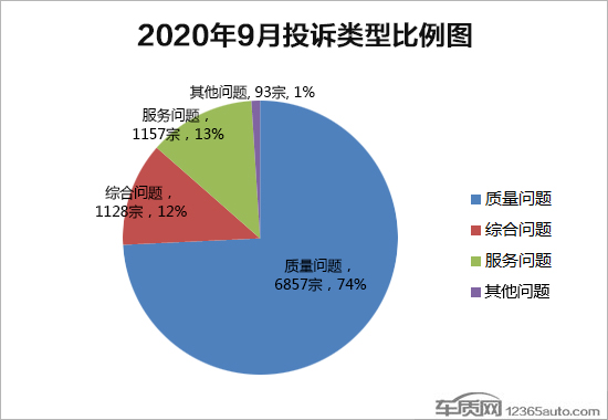 2020年9月国内汽车投诉排行及分析报告