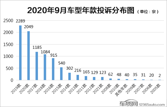 2020年9月国内汽车投诉排行及分析报告