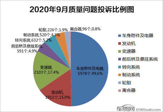 2020年9月国内汽车投诉排行及分析报告