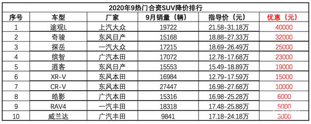 2020年10月热门合资SUV降价排行榜：途观L直降4万