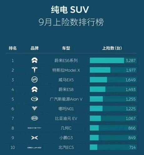 9月纯电SUV销量排行榜 新能源反超传统车企