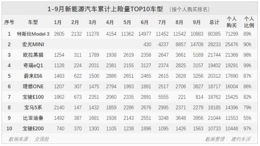 2020年1-9月新能源车累计上险量排行榜 欧拉黑猫进前三