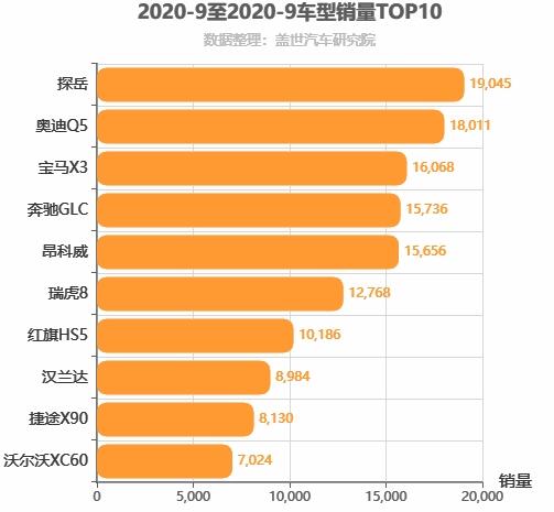 2020年9月中型SUV销量排行榜 探岳位居第一