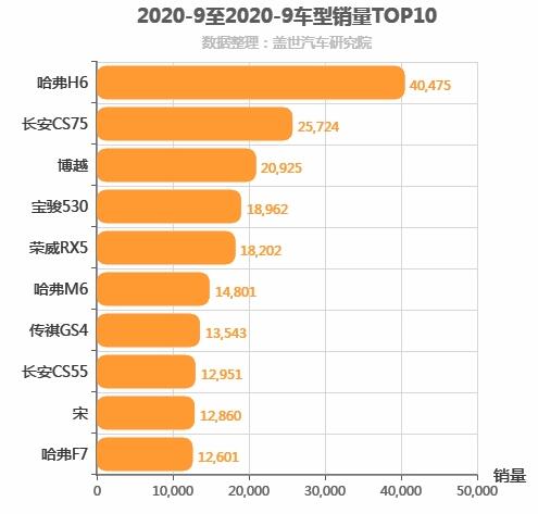 2020年9月自主紧凑型SUV销量排行榜 哈弗H6高居榜首