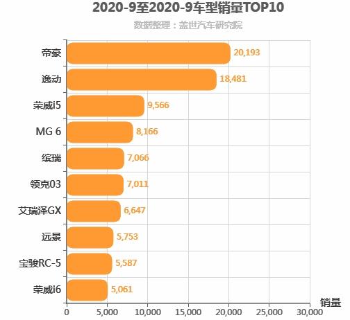 2020年9月自主A级轿车销量排行榜 帝豪位居第一