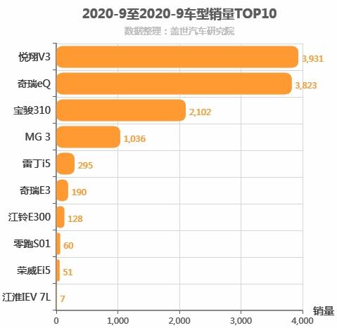 2020年9月自主A0级轿车销量排行榜 悦翔V3位居第一