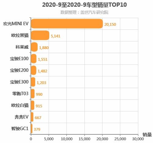 2020年9月自主A00级轿车销量排行榜 宏光MINI EV高居第一