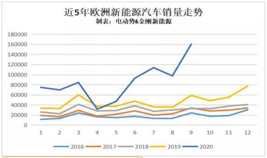 9月欧洲新能源销量排行榜，这给我们带来什么启示？