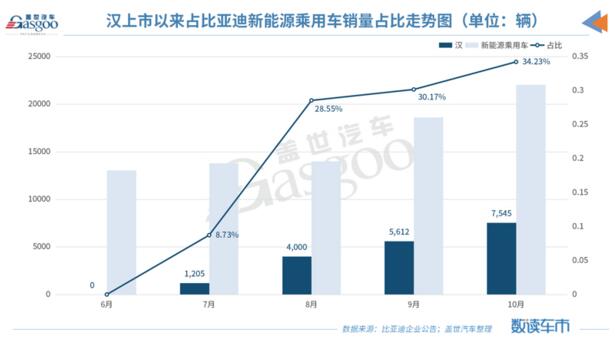 比亚迪10月销量达4.8万辆，纯电动车销量同比增96.6%