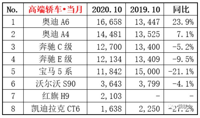 2020年10月豪华车销量排行榜 红旗H9连续两个月上榜