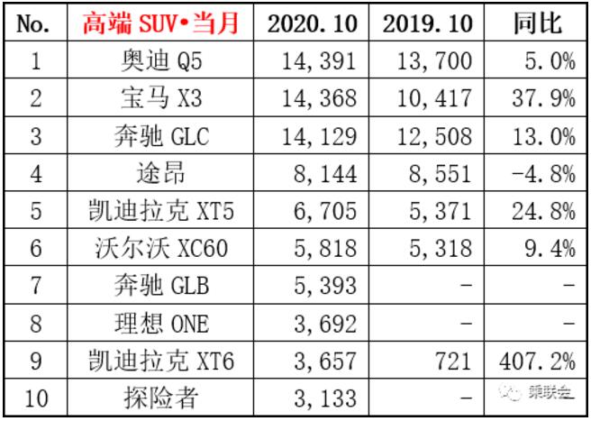 2020年10月豪华车销量排行榜 红旗H9连续两个月上榜