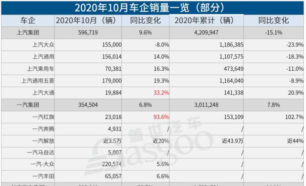 2020年10月车企销量排行榜：多家车企优于9月，出口超预期增长