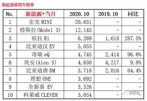 2020年10月新能源汽车销量排行榜 宏光MINIEV10月蝉联销冠