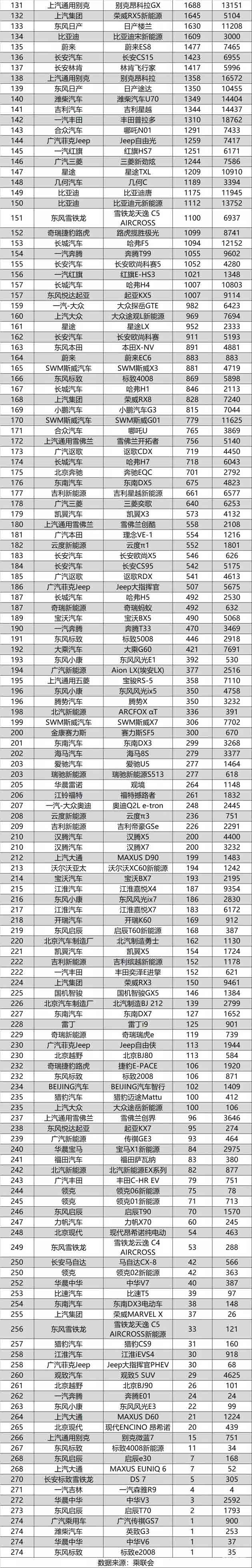 2020年10月277款SUV销量排行榜 CS75夺冠渺茫