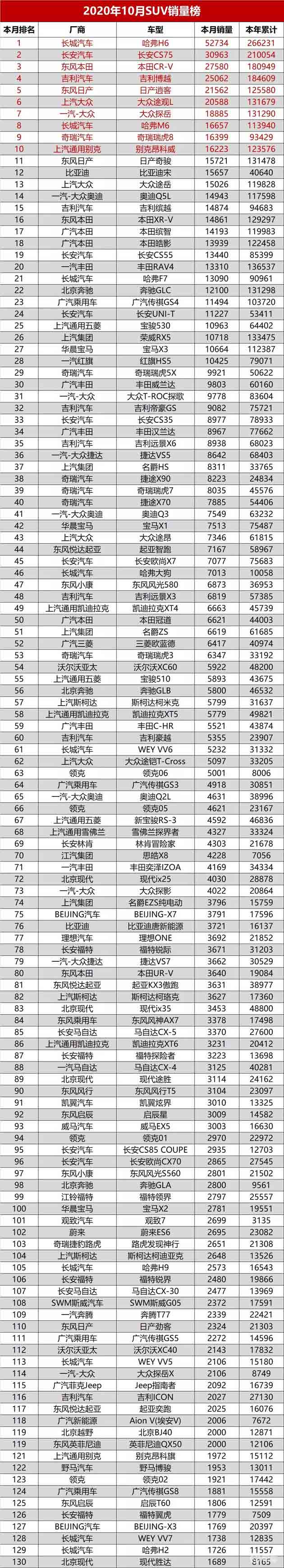 2020年10月277款SUV销量排行榜 CS75夺冠渺茫