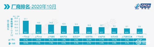 2020年10月车企销量排行榜：丰田已3月未进前十