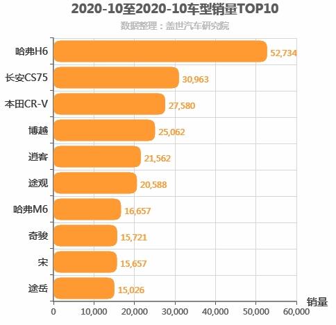 2020年10月紧凑型SUV销量排行榜 哈弗H6稳居第一