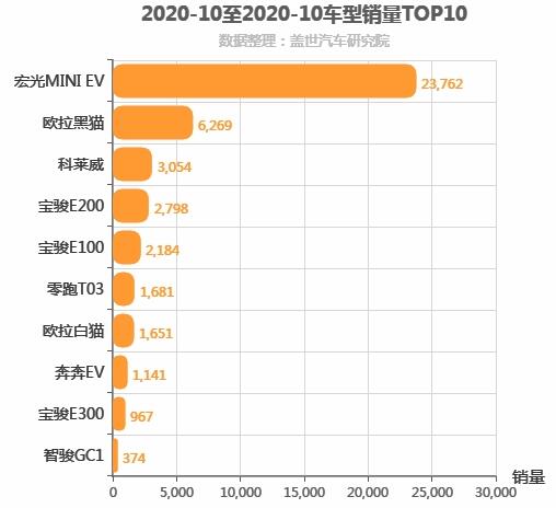 2020年10月A00级轿车销量排行榜 宏光MINI EV第一