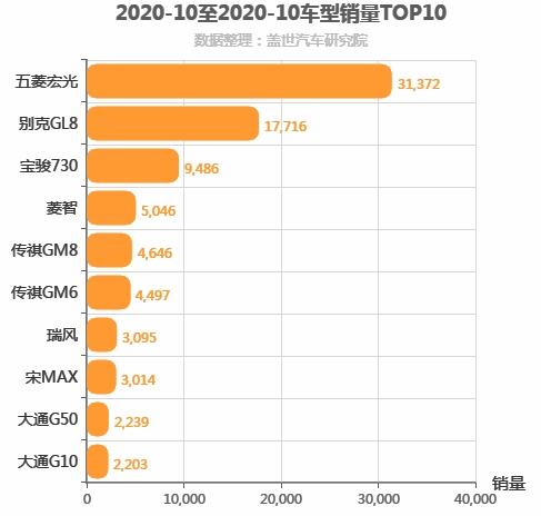 2020年10月MPV销量排行榜 五菱宏光常胜将军