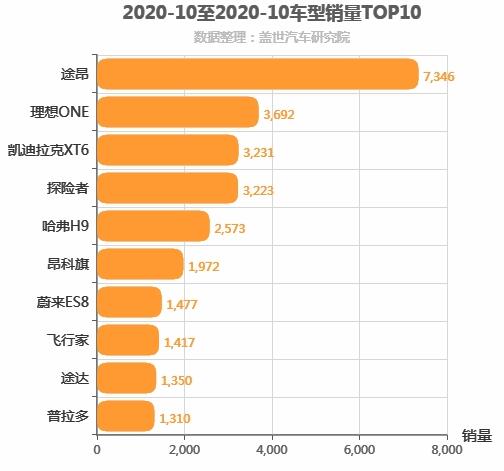 2020年10月中大型SUV销量排行榜 途昂位居第一