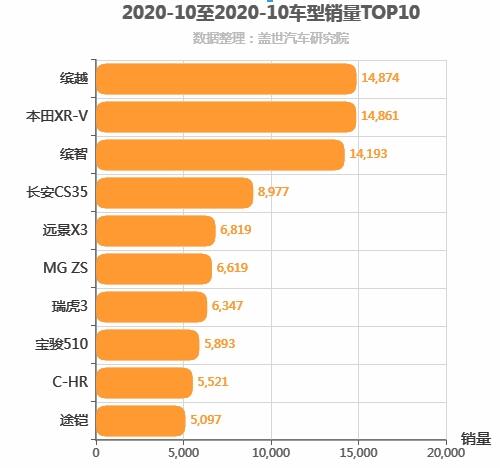 2020年10月小型SUV销量排行榜 缤越险胜夺冠