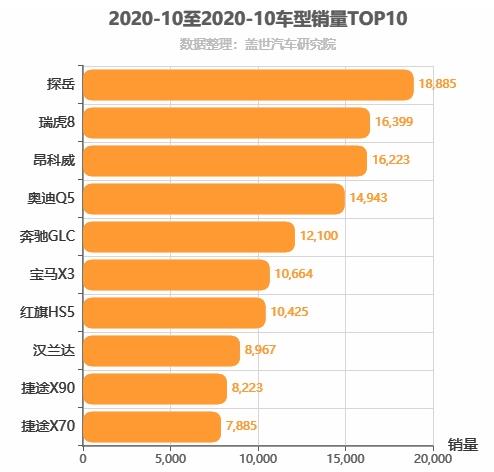  2020年10月中型SUV销量排行榜 探岳位居第一