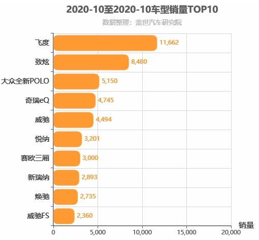 2020年10月A0级轿车销量排行榜 飞度位居第一