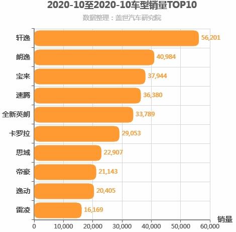 2020年10月A级轿车销量排行榜 轩逸位居第一