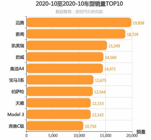 2020年10月B级轿车销量排行榜 迈腾位居第一