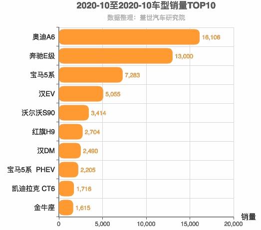 2020年10月C级轿车销量排行榜 奥迪A6位居第一