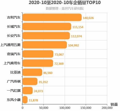  2020年10月自主车企销量排行榜 哈弗位居第二