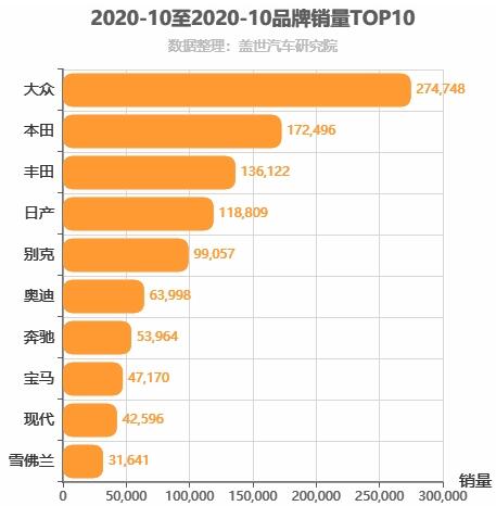 2020年10月合资汽车品牌销量排行榜 大众位居第一