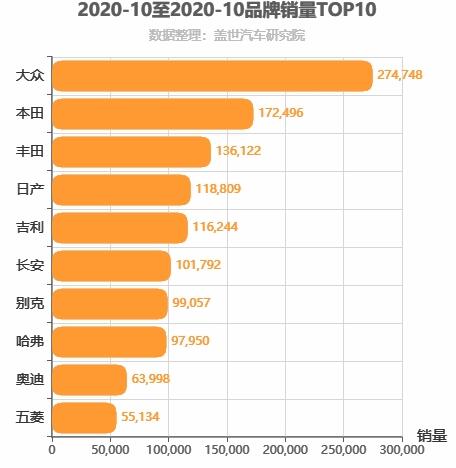 2020年10月所有汽车品牌销量排行榜 自主品牌四强进前十