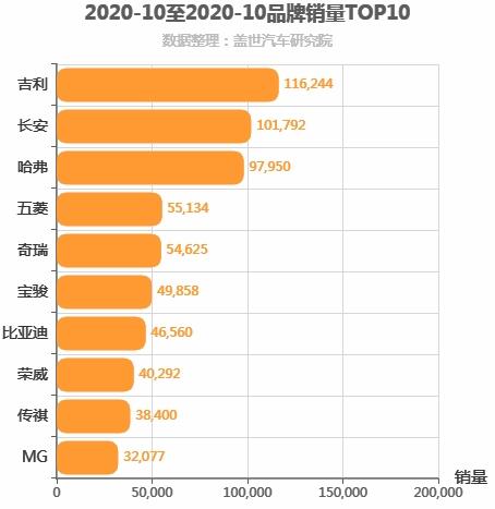 2020年10月自主汽车品牌销量排行榜 吉利位居第一