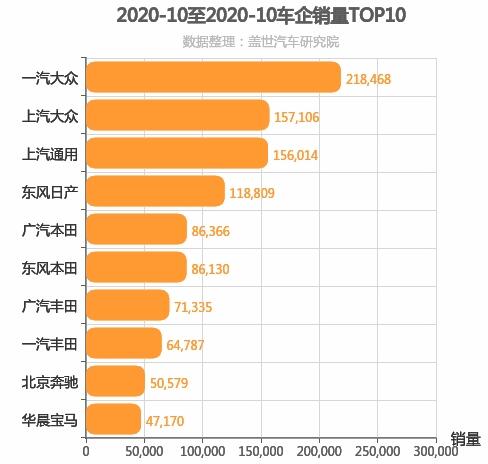 2020年10月合资车企销量排行榜 一汽大众第一