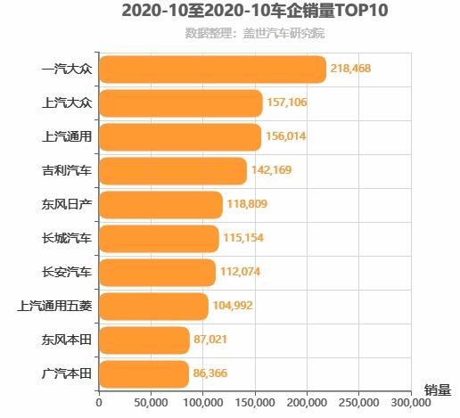 2020年10月所有车企销量排行榜 一汽大众位居第一