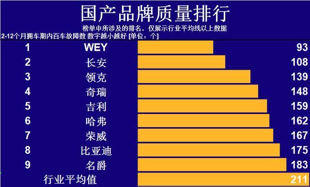 国产汽车品牌质量排行榜，奇瑞前五，领克仅第3，传祺无影？