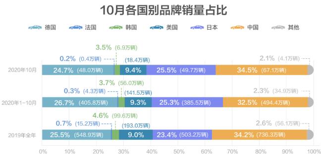 2020年10月汽车品牌销量排行榜 一汽丰田，宝马跌出前十