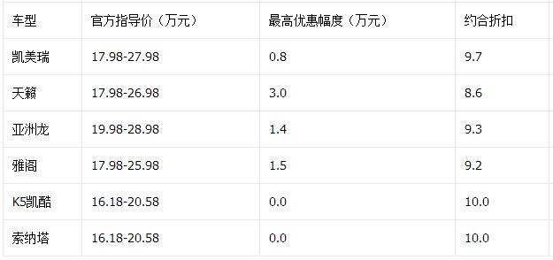 天籁降3万元 11月日韩中型车降价排行榜