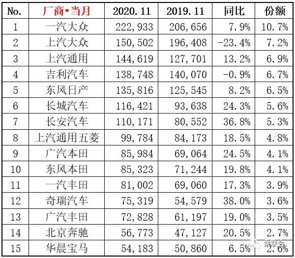 2020年11月厂商销量排行榜 奇瑞翻身涨幅最大