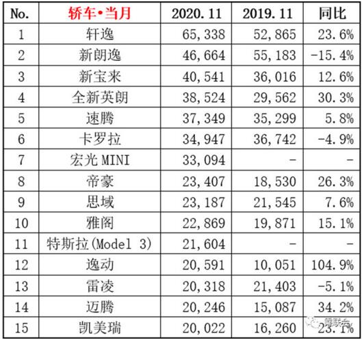 2020年11月轿车销量排行榜 逸动暴涨1倍多