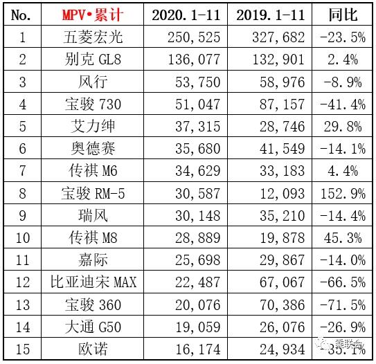 2020年11月MPV销量排行榜 凯捷迎开门红